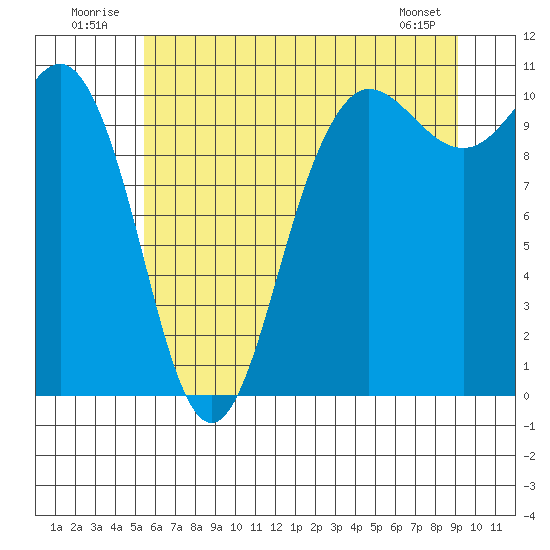 Ayock Point tide chart for Thursday, July 13, 2023