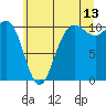 Ayock Point tide chart for Thursday, July 13, 2023