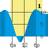 Ayock Point tide chart for Saturday, July 1, 2023