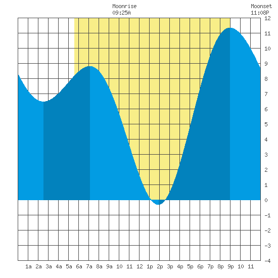 Ayock Point tide chart for Friday, July 21, 2023