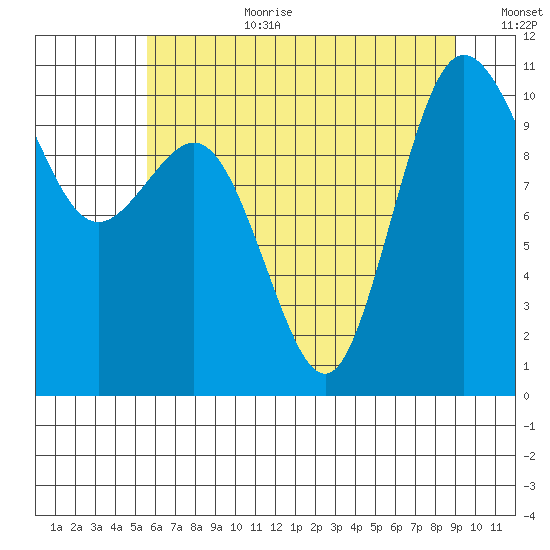 Ayock Point tide chart for Saturday, July 22, 2023