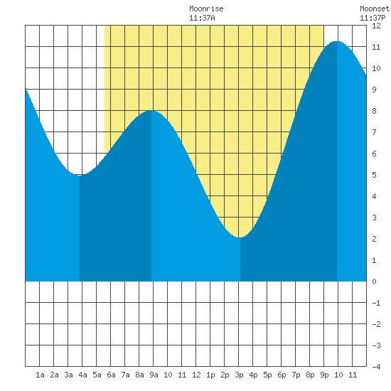 Ayock Point tide chart for Sunday, July 23, 2023