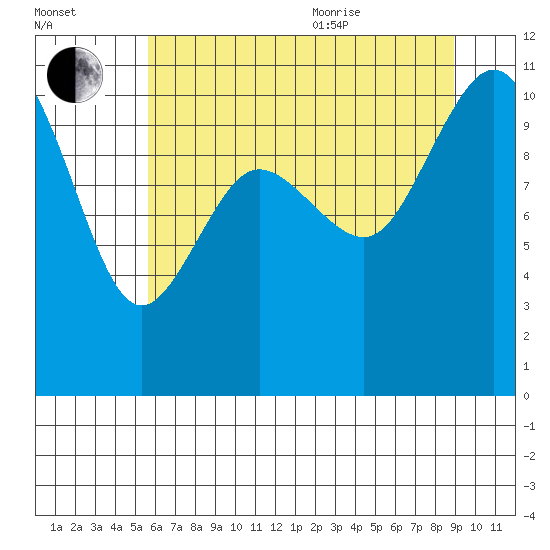 Ayock Point tide chart for Tuesday, July 25, 2023