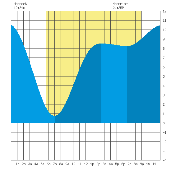 Ayock Point tide chart for Thursday, July 27, 2023