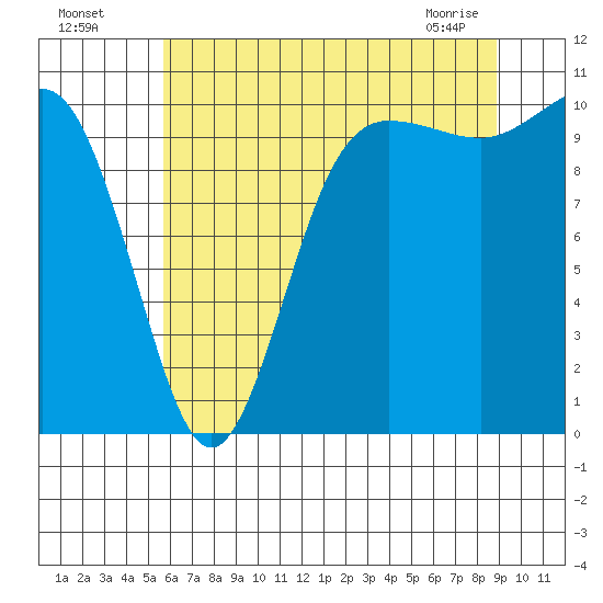 Ayock Point tide chart for Friday, July 28, 2023