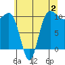 Ayock Point tide chart for Sunday, July 2, 2023