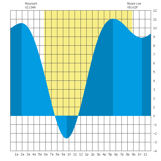 Ayock Point tide chart for Sunday, July 30, 2023