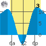 Ayock Point tide chart for Monday, July 3, 2023