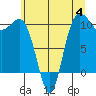 Ayock Point tide chart for Tuesday, July 4, 2023