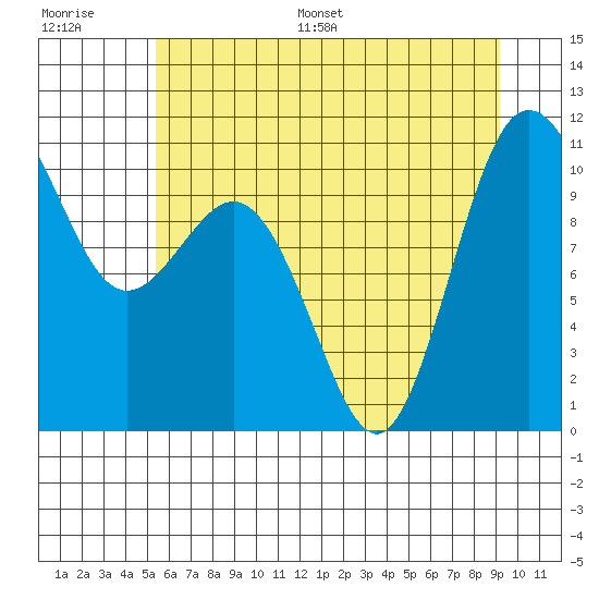 Ayock Point tide chart for Saturday, July 8, 2023