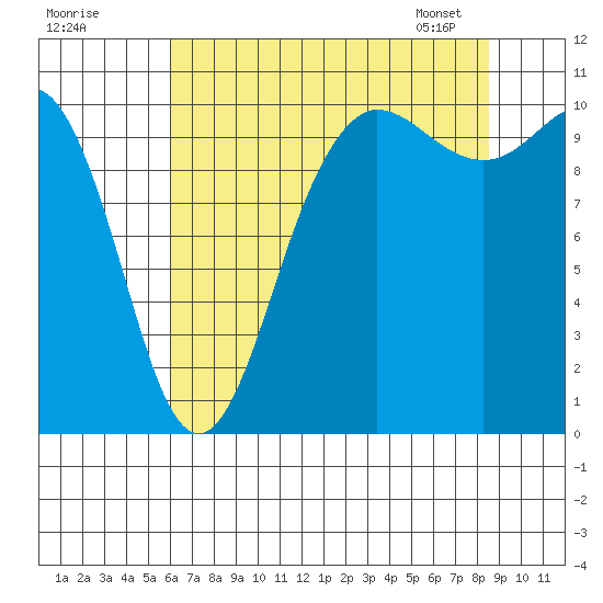 Ayock Point tide chart for Thursday, August 10, 2023