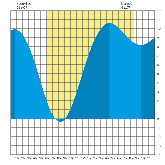 Ayock Point tide chart for Friday, August 11, 2023