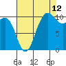 Ayock Point tide chart for Saturday, August 12, 2023