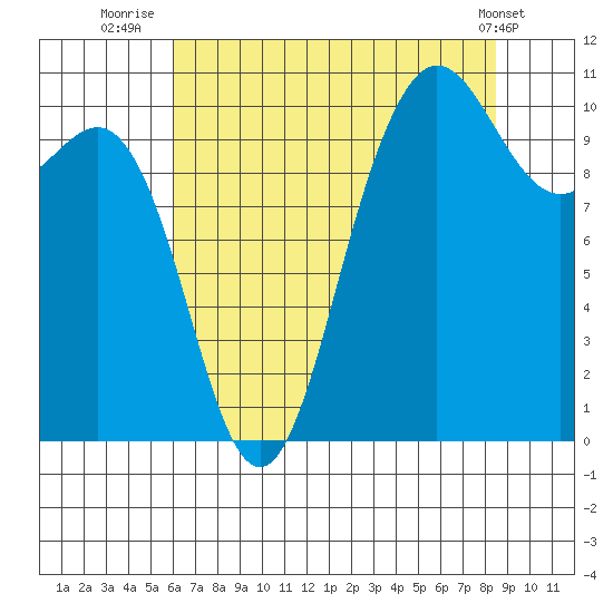 Ayock Point tide chart for Sunday, August 13, 2023
