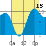 Ayock Point tide chart for Sunday, August 13, 2023