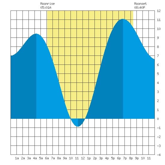 Ayock Point tide chart for Tuesday, August 15, 2023