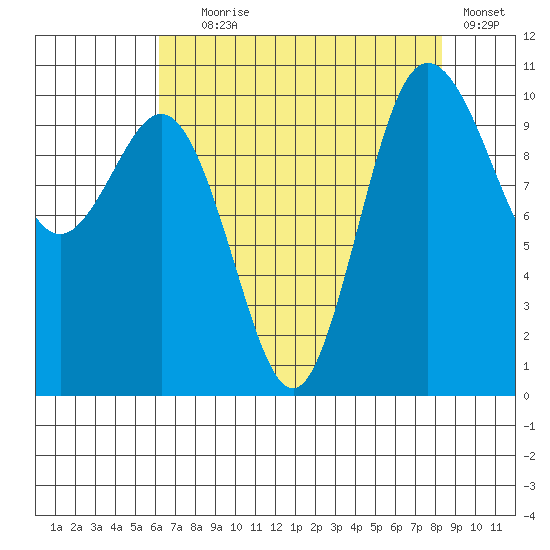 Ayock Point tide chart for Friday, August 18, 2023