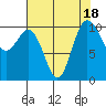 Ayock Point tide chart for Friday, August 18, 2023