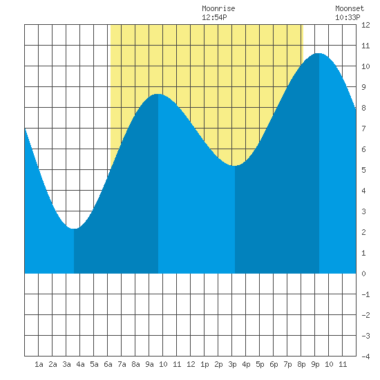 Ayock Point tide chart for Tuesday, August 22, 2023