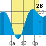 Ayock Point tide chart for Monday, August 28, 2023