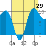 Ayock Point tide chart for Tuesday, August 29, 2023