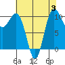 Ayock Point tide chart for Thursday, August 3, 2023