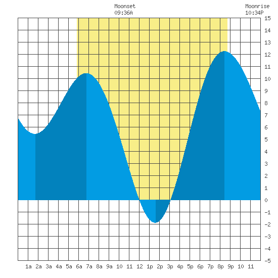 Ayock Point tide chart for Friday, August 4, 2023