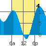 Ayock Point tide chart for Friday, August 4, 2023