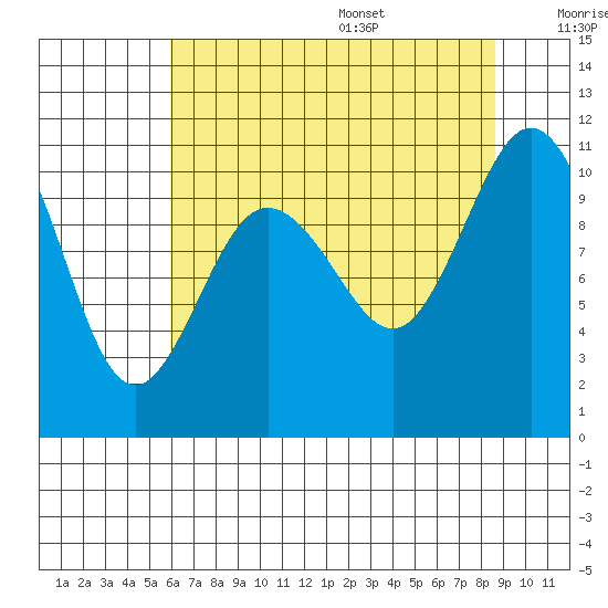 Ayock Point tide chart for Monday, August 7, 2023