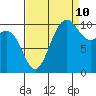 Ayock Point tide chart for Sunday, September 10, 2023