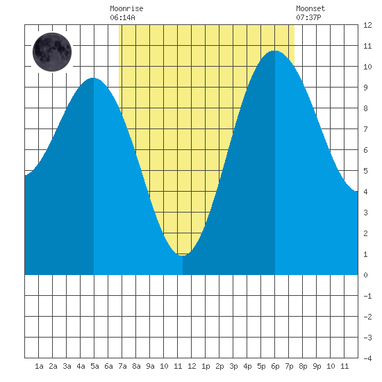 Ayock Point tide chart for Thursday, September 14, 2023