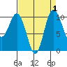 Ayock Point tide chart for Friday, September 1, 2023