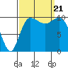 Ayock Point tide chart for Thursday, September 21, 2023