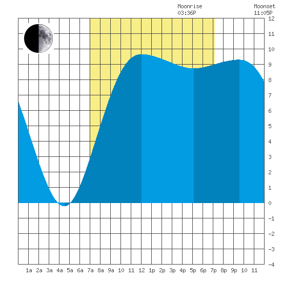 Ayock Point tide chart for Friday, September 22, 2023