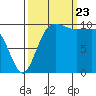 Ayock Point tide chart for Saturday, September 23, 2023
