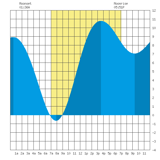 Ayock Point tide chart for Monday, September 25, 2023