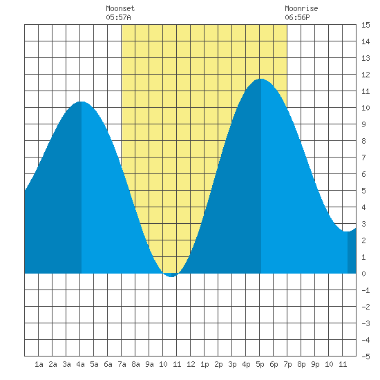 Ayock Point tide chart for Thursday, September 28, 2023