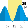 Ayock Point tide chart for Thursday, September 28, 2023