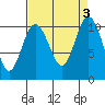 Ayock Point tide chart for Sunday, September 3, 2023