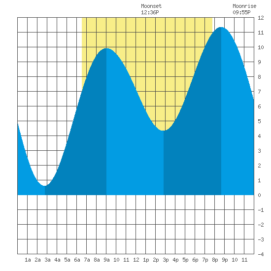 Ayock Point tide chart for Monday, September 4, 2023