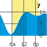 Ayock Point tide chart for Thursday, September 7, 2023