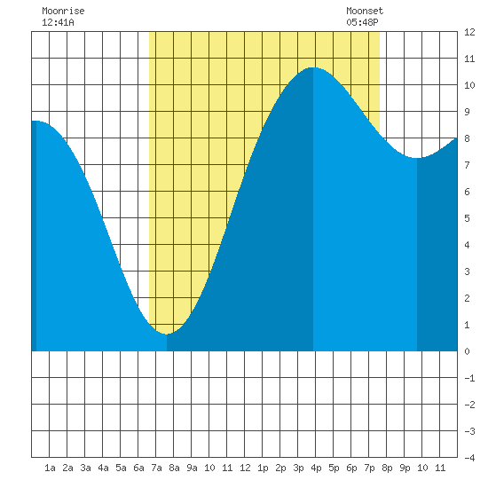 Ayock Point tide chart for Saturday, September 9, 2023