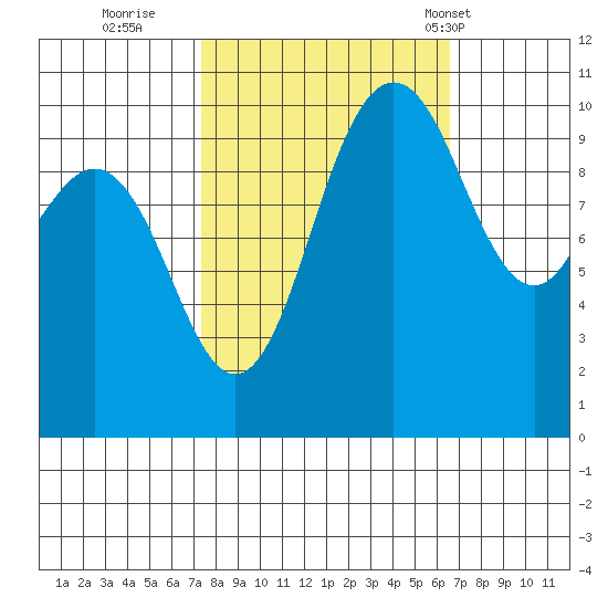 Ayock Point tide chart for Tuesday, October 10, 2023
