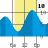 Ayock Point tide chart for Tuesday, October 10, 2023