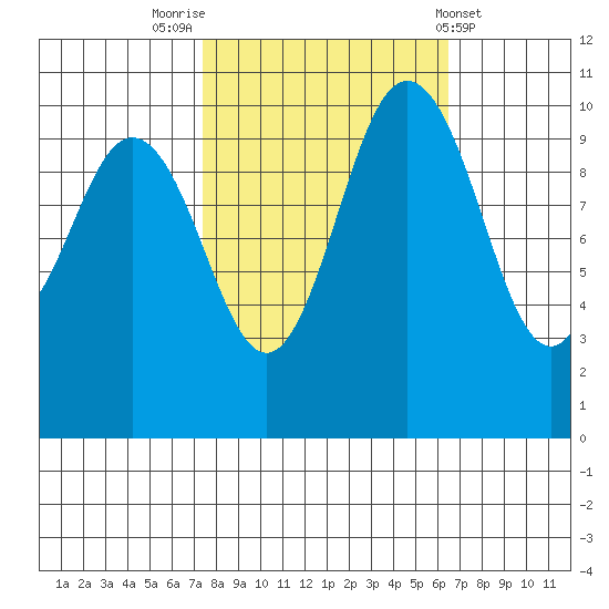 Ayock Point tide chart for Thursday, October 12, 2023