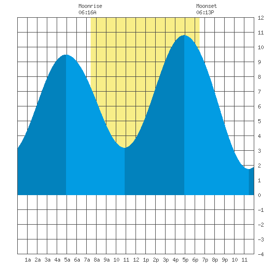 Ayock Point tide chart for Friday, October 13, 2023