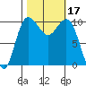 Ayock Point tide chart for Tuesday, October 17, 2023
