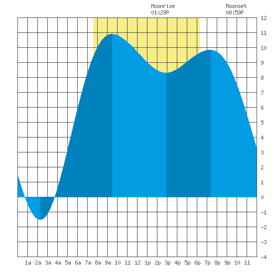 Ayock Point tide chart for Thursday, October 19, 2023