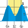 Ayock Point tide chart for Sunday, October 1, 2023