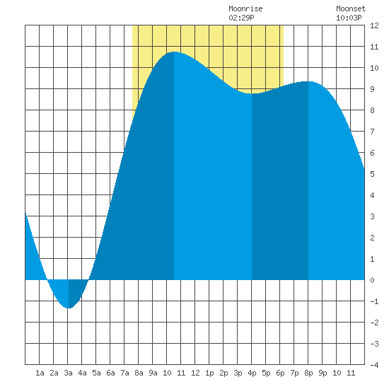 Ayock Point tide chart for Friday, October 20, 2023